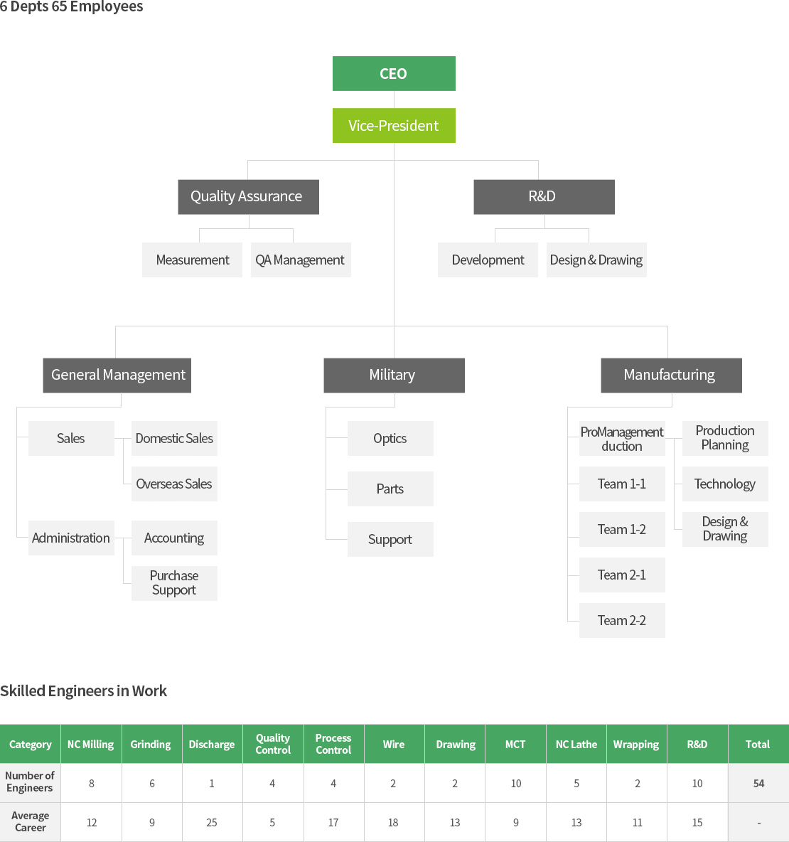 Summary - Organization Chart | High Precision Machining & Military ...